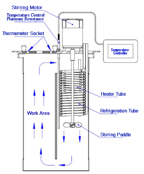 Liquid Calibration Bath Diagram